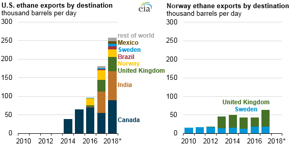 U.S. and Norway ethane exports by destination