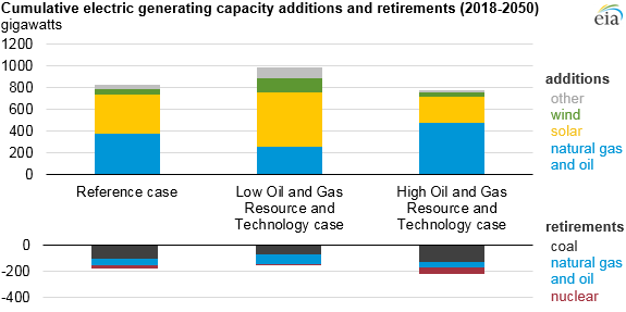 cumulative electric generating capacity additions and retirements