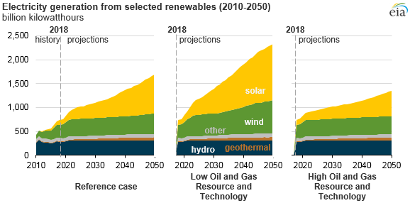 electricity generation from selected renewables