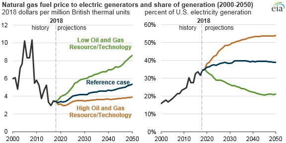 natural gas fuel price to electric generators and share of generation