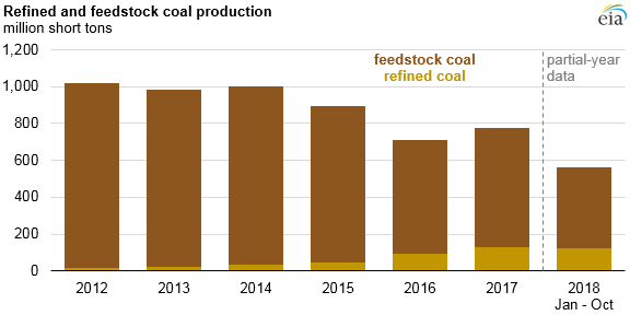 U.S. production and use of refined coal continues to increase