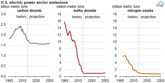 Emissions from the U.S. electric power sector projected to remain mostly flat through 2050
