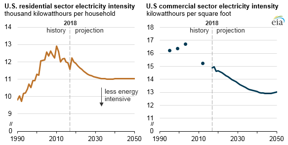 U.S. residential and commercial sector electricity intensity