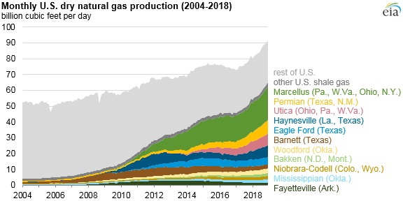 graph of U.S. shale gas production