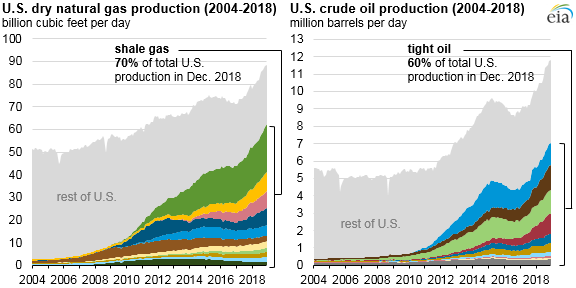 graph of U.S. shale gas and tight oil production