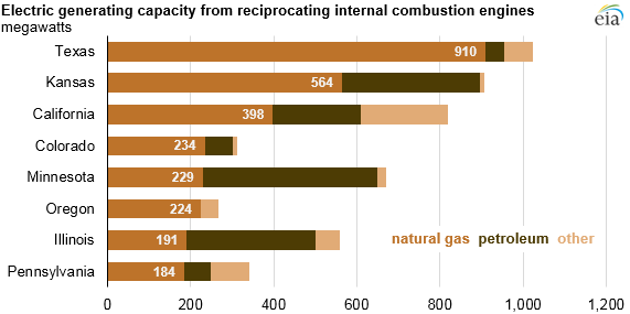electric generating capacity from reciprocating internal combustion engines