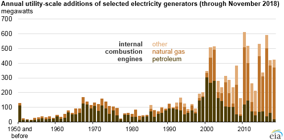 annual utility-scale additions of selected electricity generators