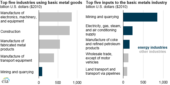 top 5 industries using basic metals