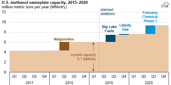 New methanol plants expected to increase industrial natural gas use through 2020