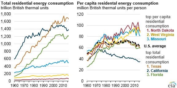 total residential energy consumption