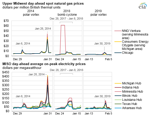 Upper Midwest day-ahead spot natural gas prices