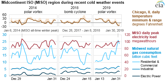 Extreme cold in the Midwest led to high power demand and record natural gas demand