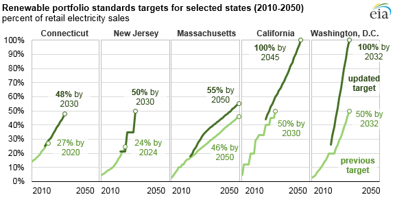 Updated renewable portfolio standards will lead to more renewable electricity generation