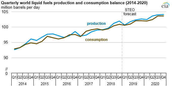 Despite recent supply reductions, global liquid fuels production to outpace demand
