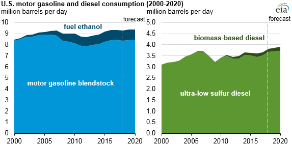 U.S. motor gasoline and diesel consumption