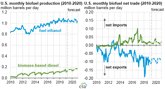 EIA expects stable U.S. biofuels production, consumption, and trade through 2020