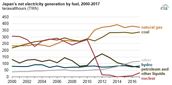 Japan's net electricity by fuel