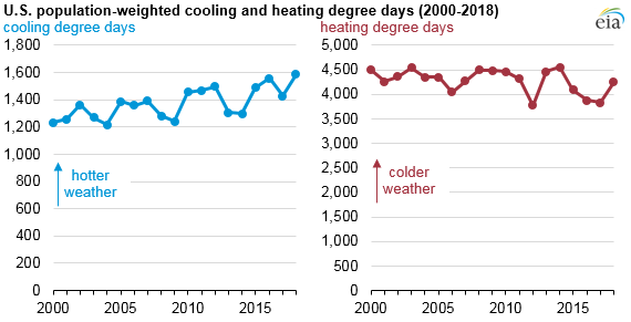 U.S. population-weighted cooling and heating degree days