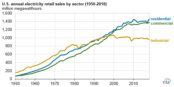U.S. annual electricity retail sales by sector
