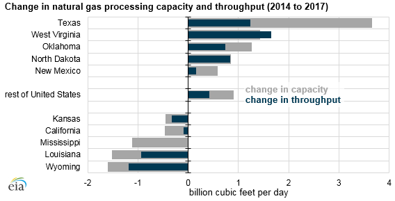 change in natural gas processing capacity and throughput