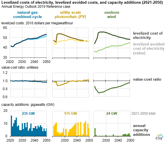 levelized costs of electricity, levelized avoided costs, and capacity additions