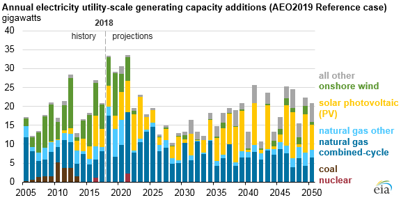 annual electricity utility-scale generating capacity additions