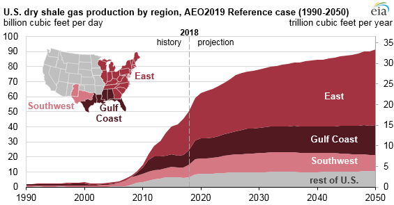 U.S dry shale gas production by region
