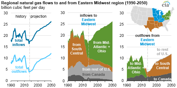 regional natural gas flows to and from the Midwest region