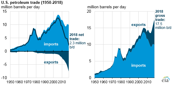 U.S. petroleum trade