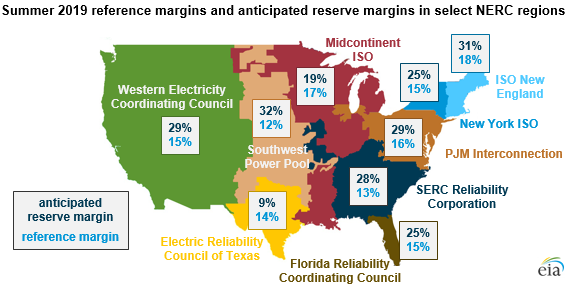 Summer 2019 reference margins and anticipated reserve margins in select NERC regions