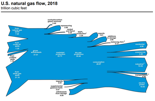 In 2018, 90% of the natural gas used in the United States was produced domestically