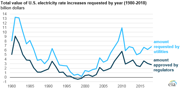 total value of U.S. electricity rate increases requested by year