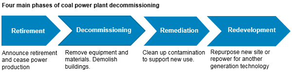 four main phases of coal power plant decommissioning