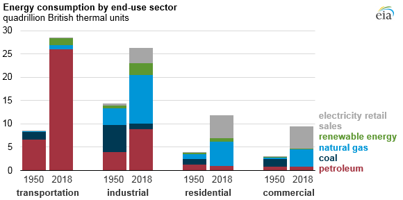energy consumption by end-use sector