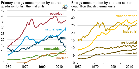 primary energy consumption by source and end-use sector