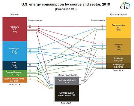 EIA updates its U.S. energy consumption by source and sector chart