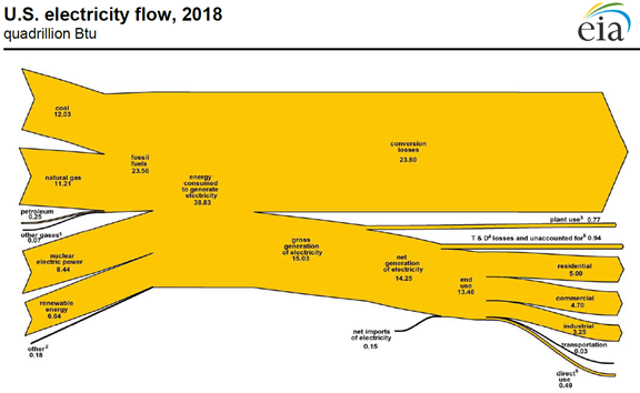 U.S. electricity flow, 2018