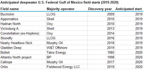 anticipated deepwater Federal Gulf of Mexico field starts