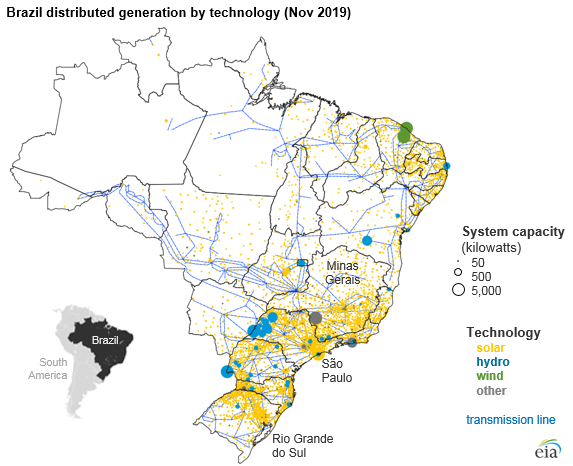 Brazil distributed generation by technology