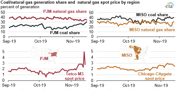coal/natural gas generation share and natural gas spot price by region