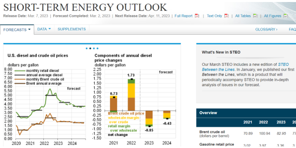 Product Highlight: EIA’s Short-Term Energy Outlook