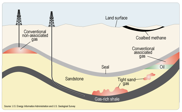 Schematic geology of natural gas resources