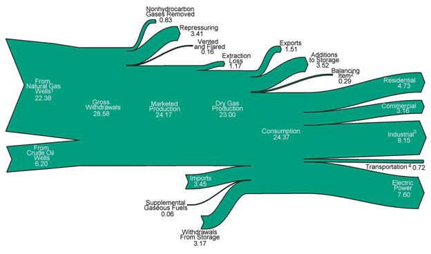 Natural Gas Flow diagram image