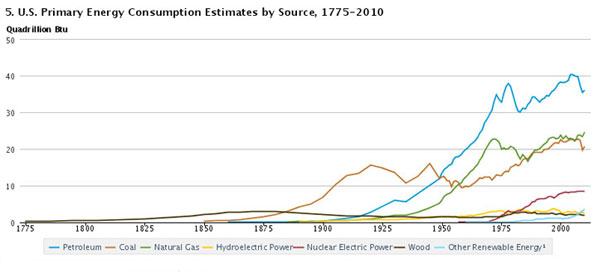 Line chart showing U.S. Primary Energy Consumption Estimates by Source, 1775-2010