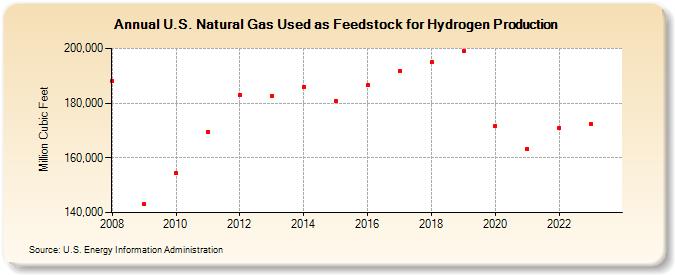 U.S. Natural Gas Used as Feedstock for Hydrogen Production (Million Cubic Feet)