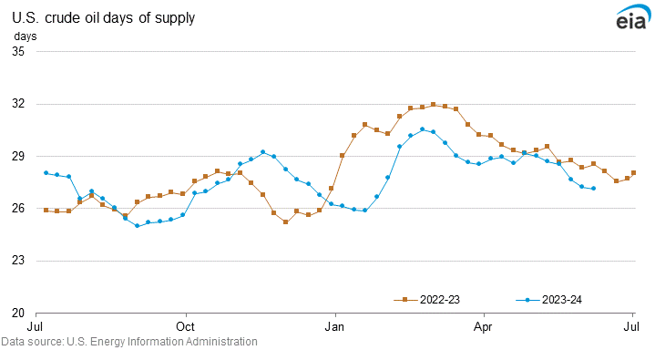 U.S. crude oil days of supply graph