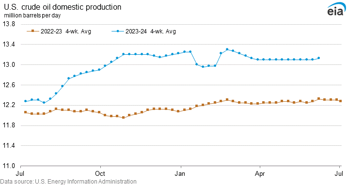 U.S. crude oil production graph