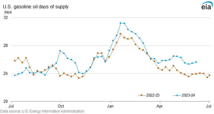 U.S. gasoline days of supply graph