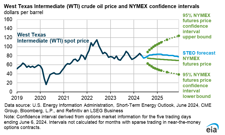 West Texas Intermediate (WTI) crude oil price