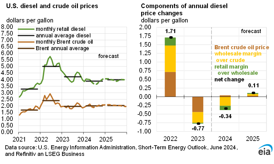U.S. diesel and crude oil prices